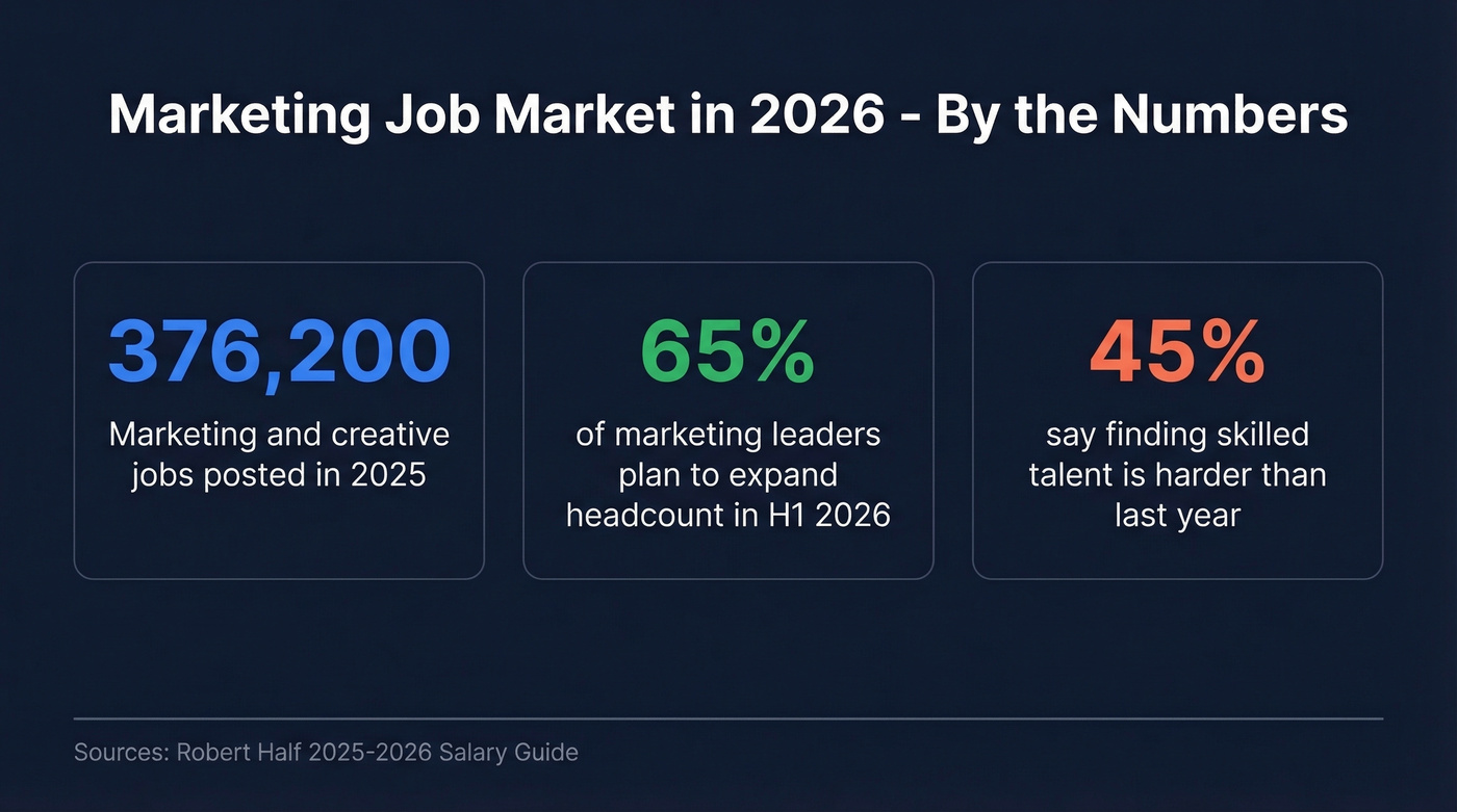 Key marketing job market stats for 2026