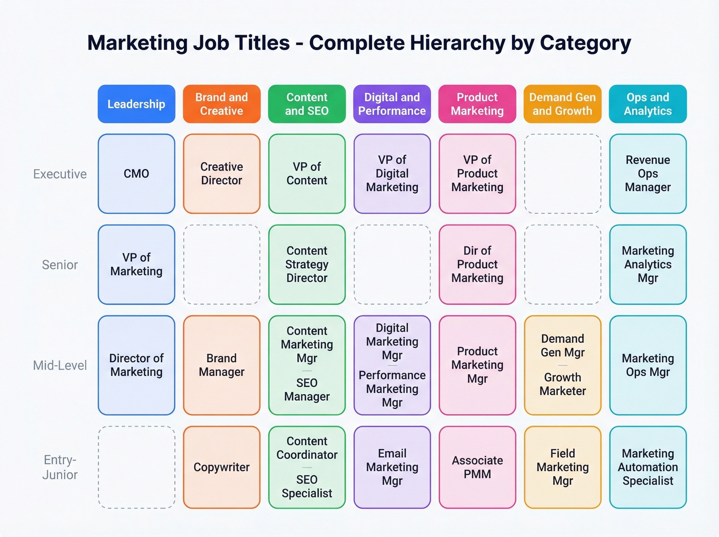 Marketing job titles organized by category and seniority