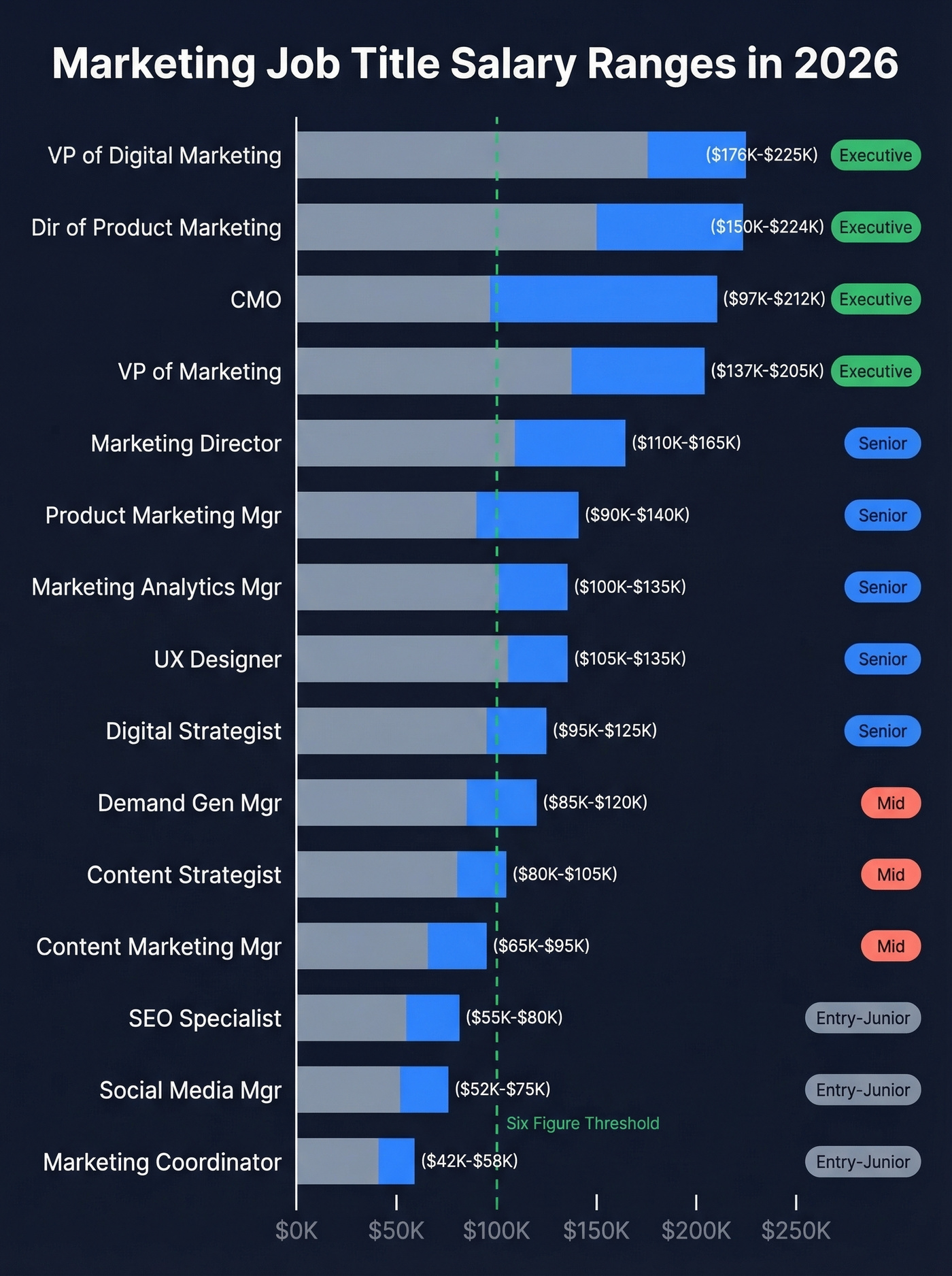 Marketing job titles salary ranges horizontal bar chart