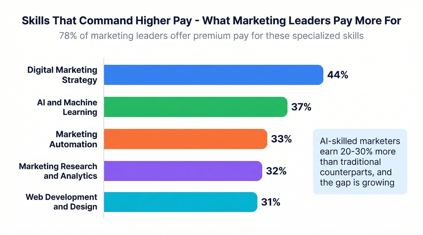Top five skills that command salary premiums in marketing