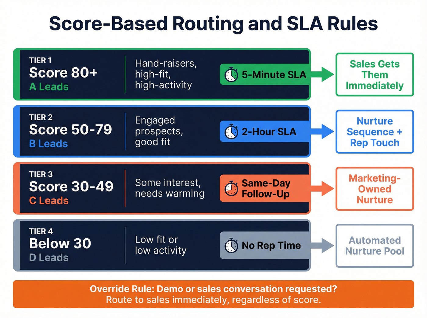Lead routing rules with SLA response times by score tier