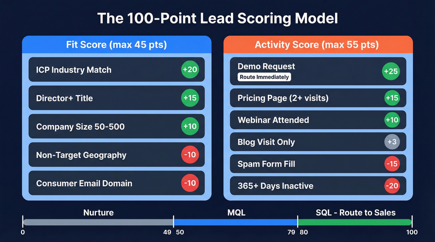 100-point lead scoring model with fit and activity breakdown