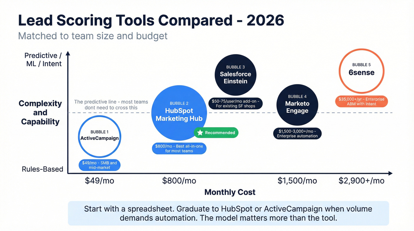 Lead scoring tools comparison by price and team size fit