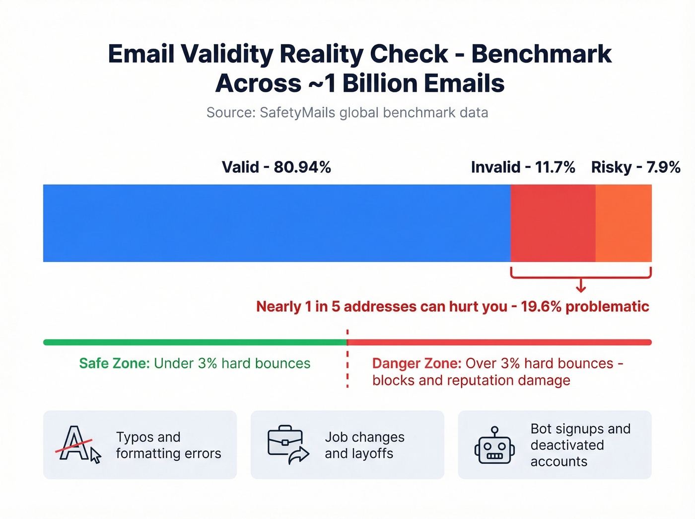 Email validity benchmark breakdown from one billion emails