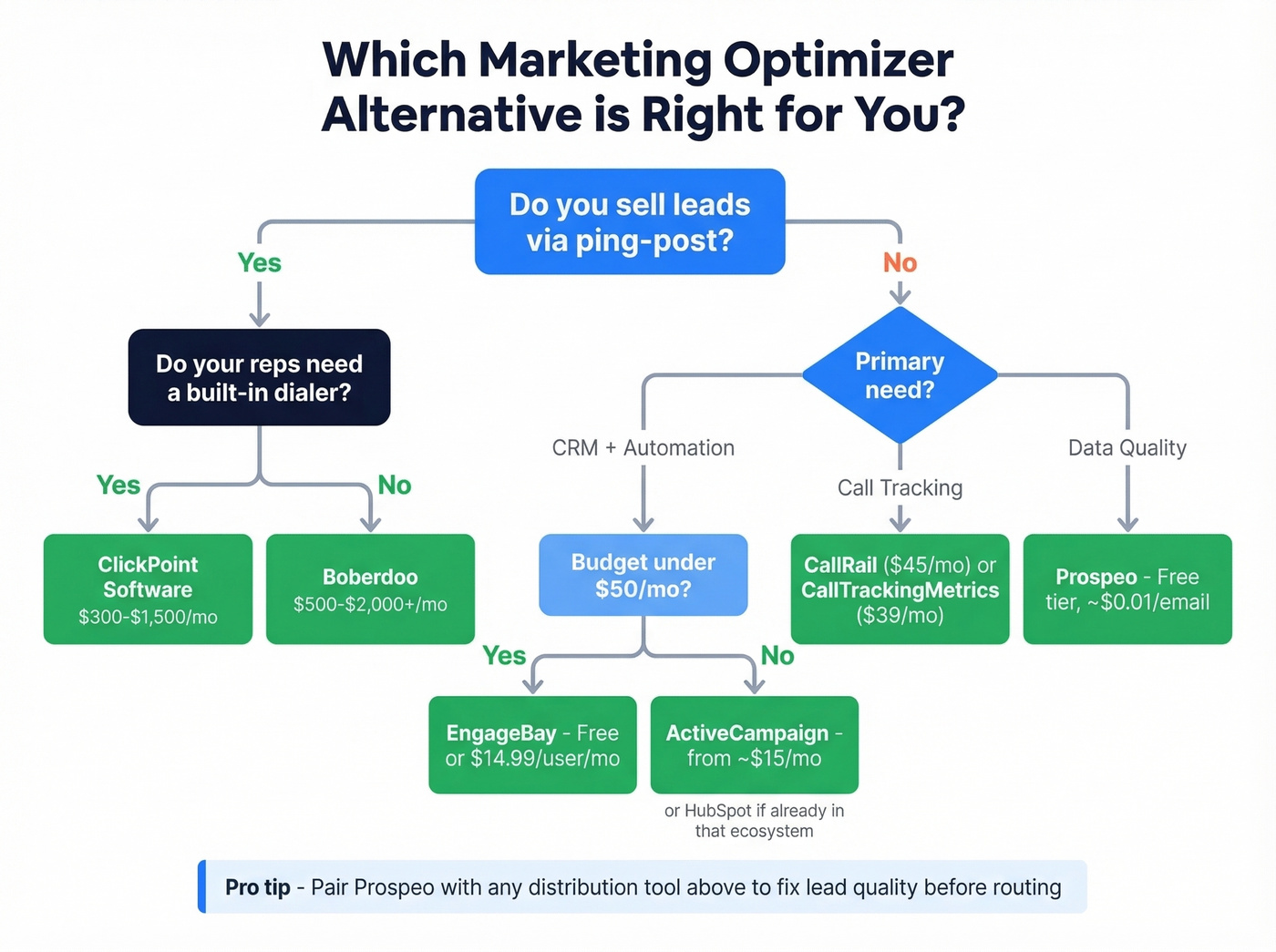 Decision tree flowchart for choosing the right alternative