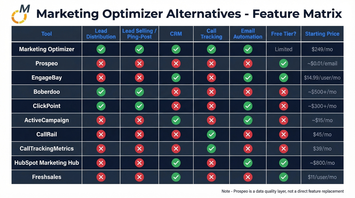 Feature matrix comparing all nine alternatives by capability