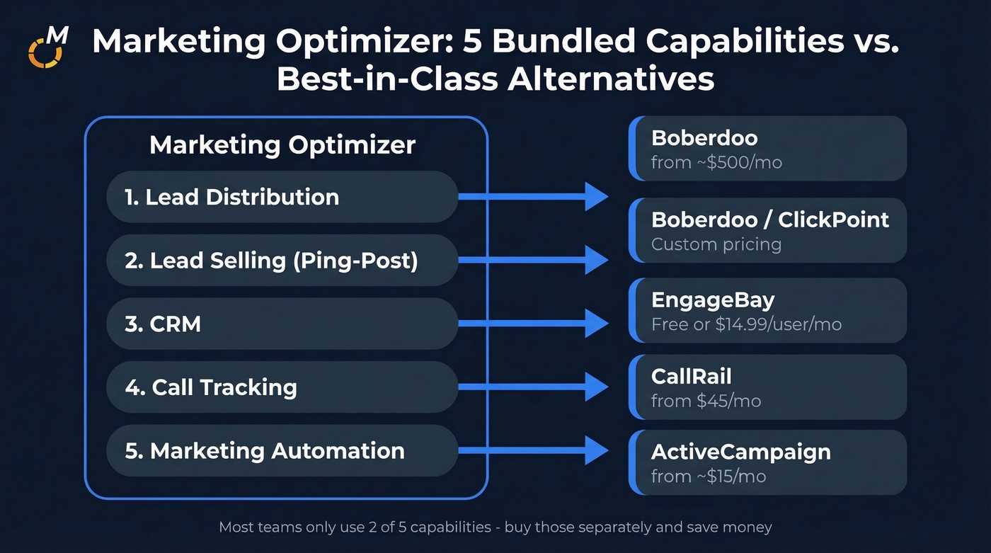 Marketing Optimizer five bundled capabilities vs unbundled alternatives