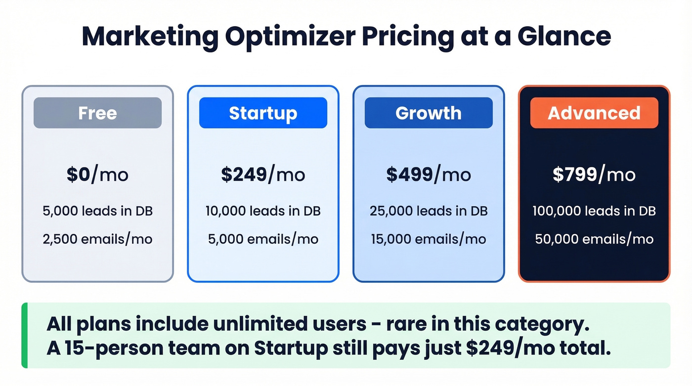 Marketing Optimizer pricing tiers visual breakdown