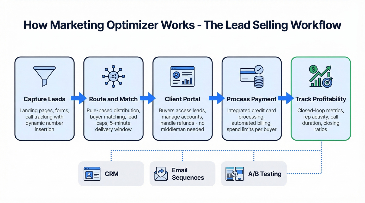 Marketing Optimizer lead selling workflow from capture to payment