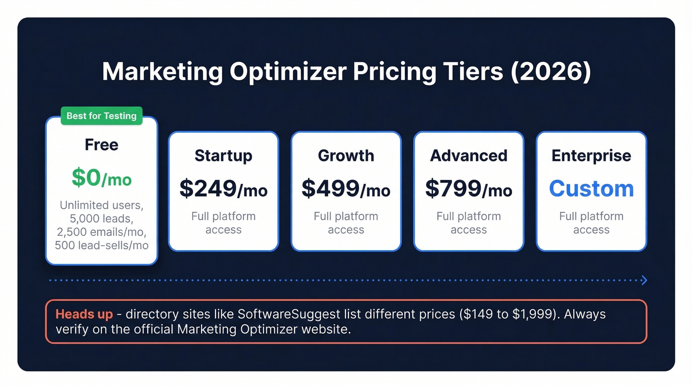 Marketing Optimizer pricing tiers comparison with free plan highlight