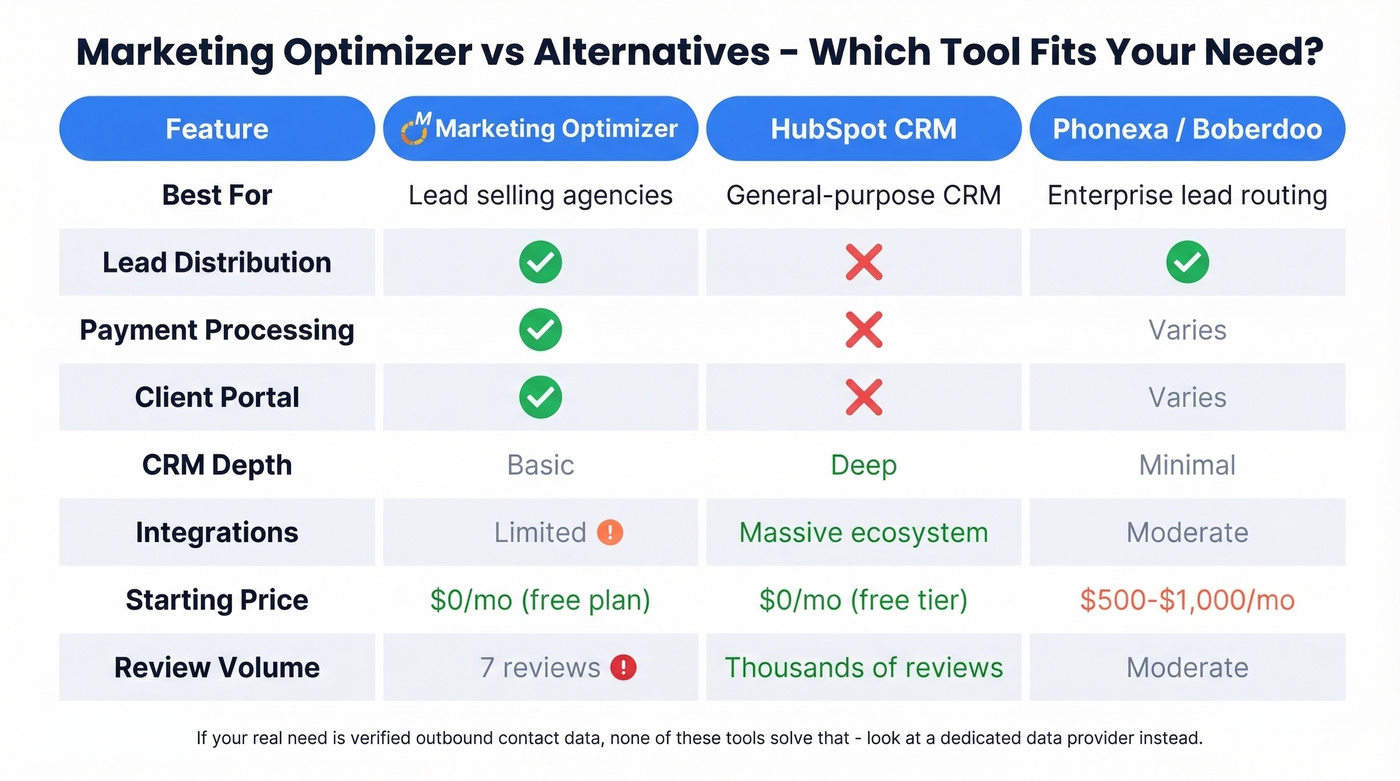 Marketing Optimizer vs alternatives feature comparison matrix
