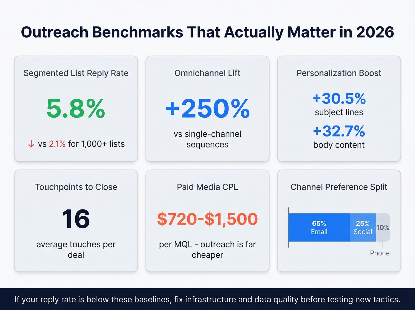 Outreach benchmark comparison chart with key metrics