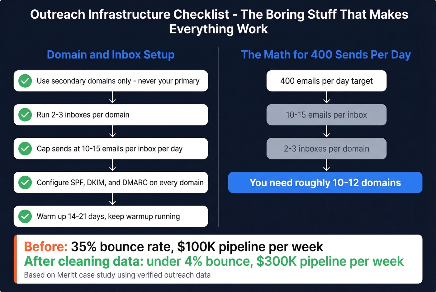 Email infrastructure setup checklist and domain math breakdown