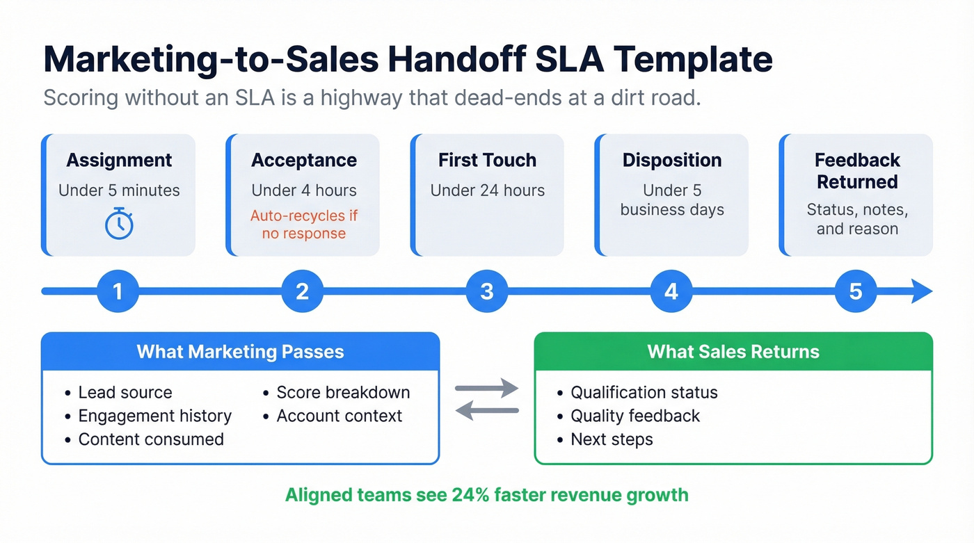 SLA timeline showing handoff steps and time limits