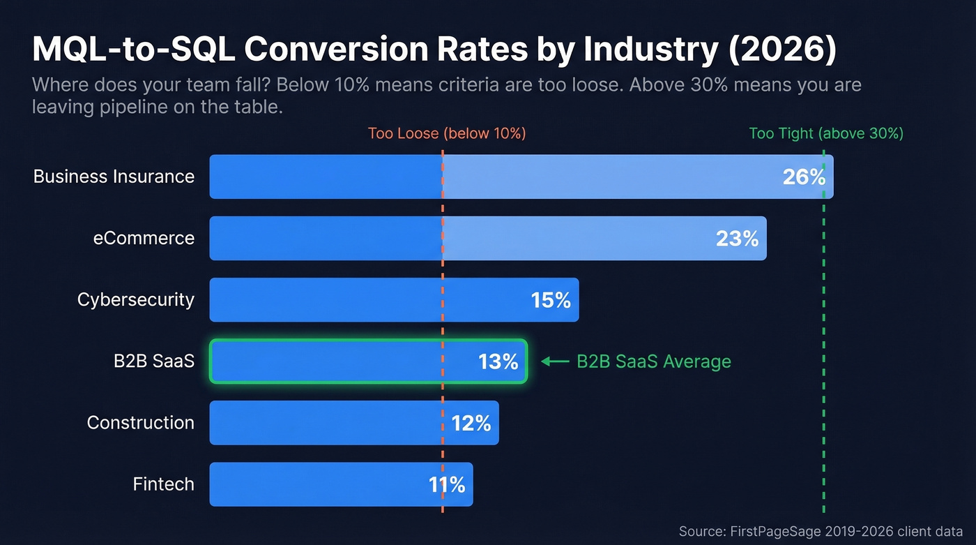 Horizontal bar chart of MQL-to-SQL rates by industry
