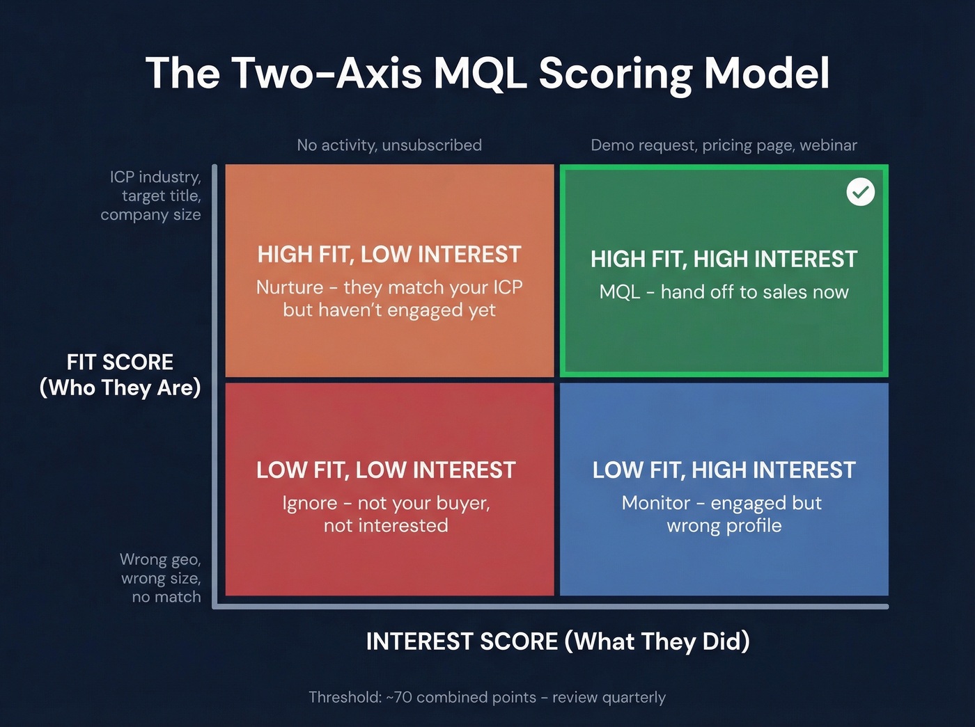 Two-axis MQL scoring model showing fit vs interest