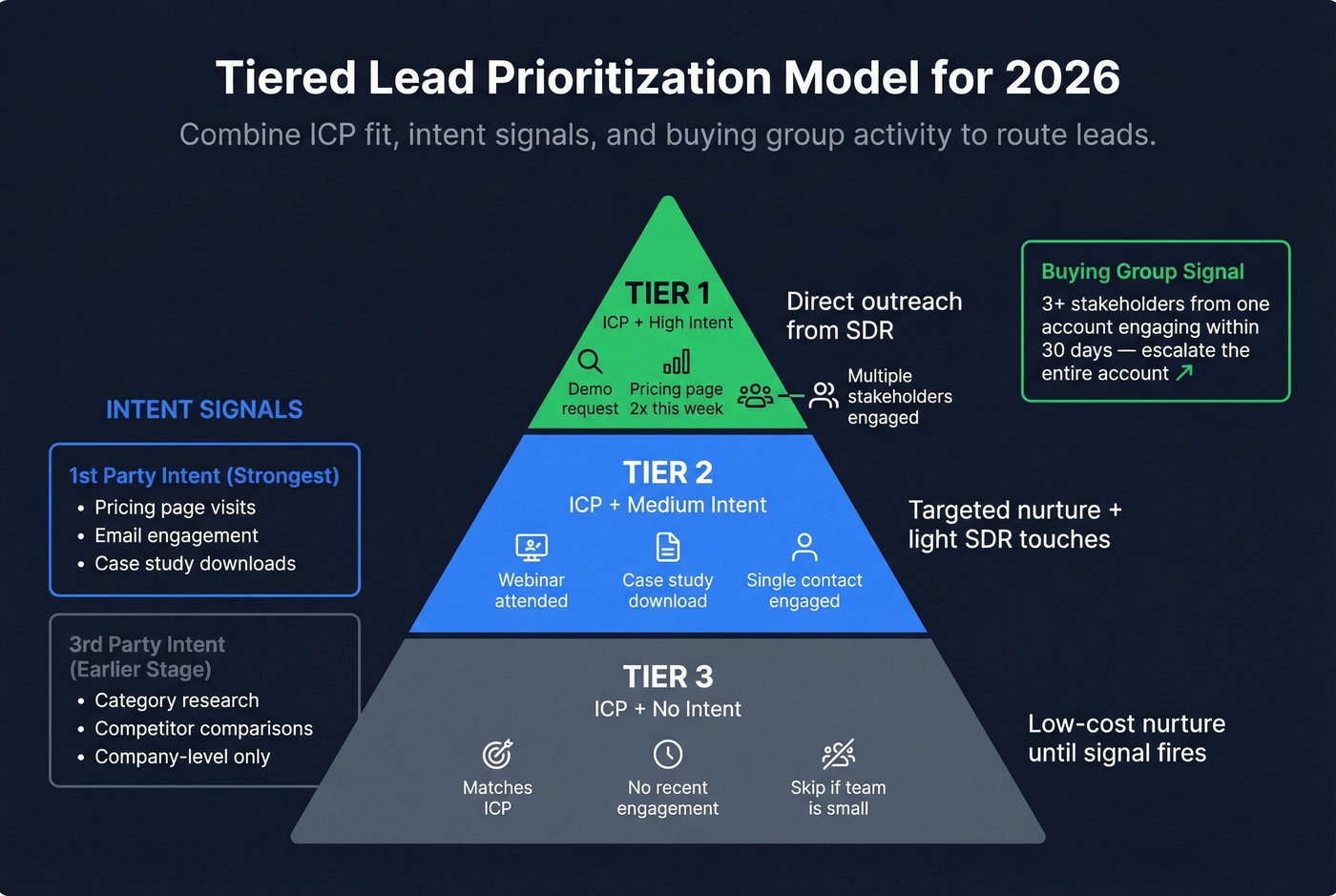 Tiered lead prioritization model with intent signals