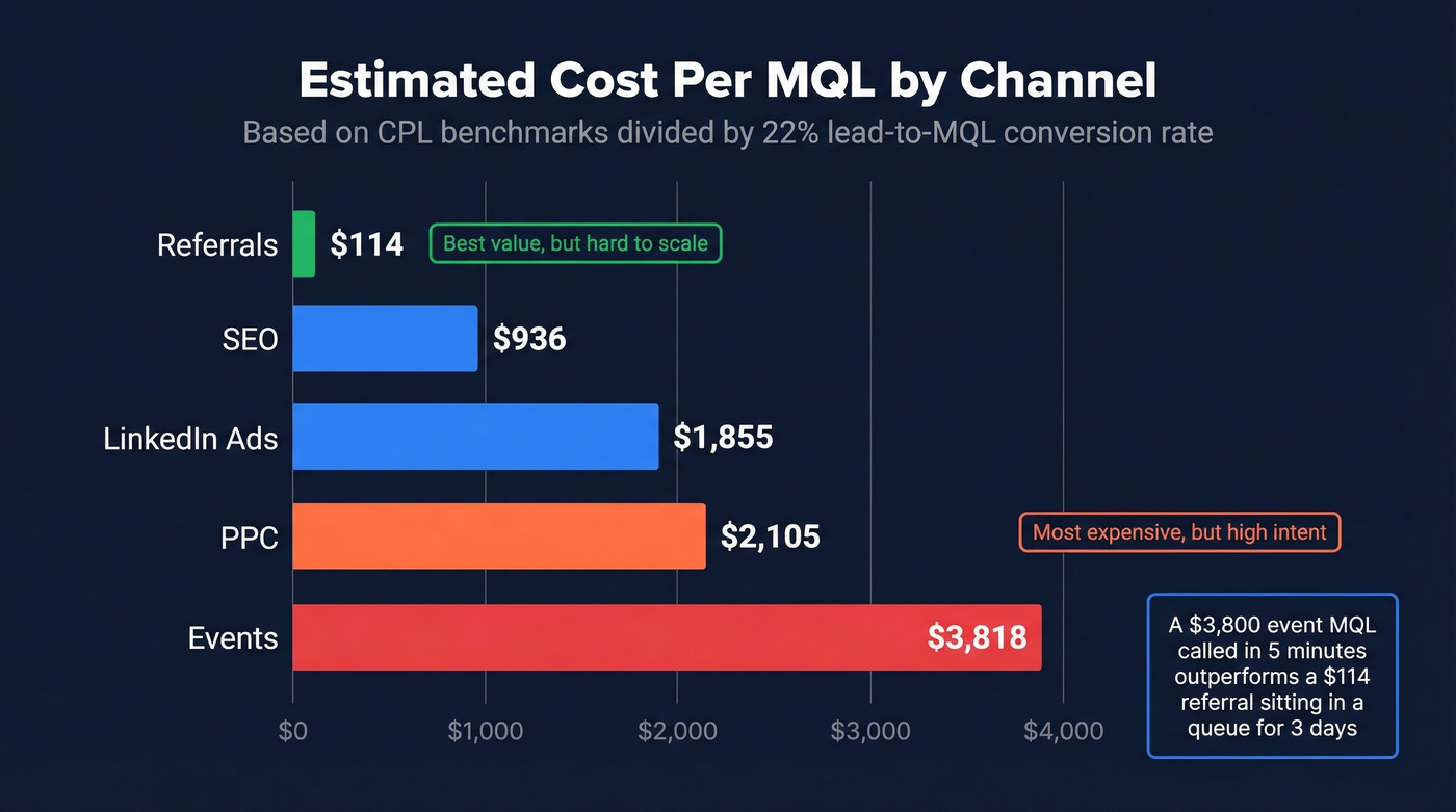 Cost per MQL by channel comparison chart