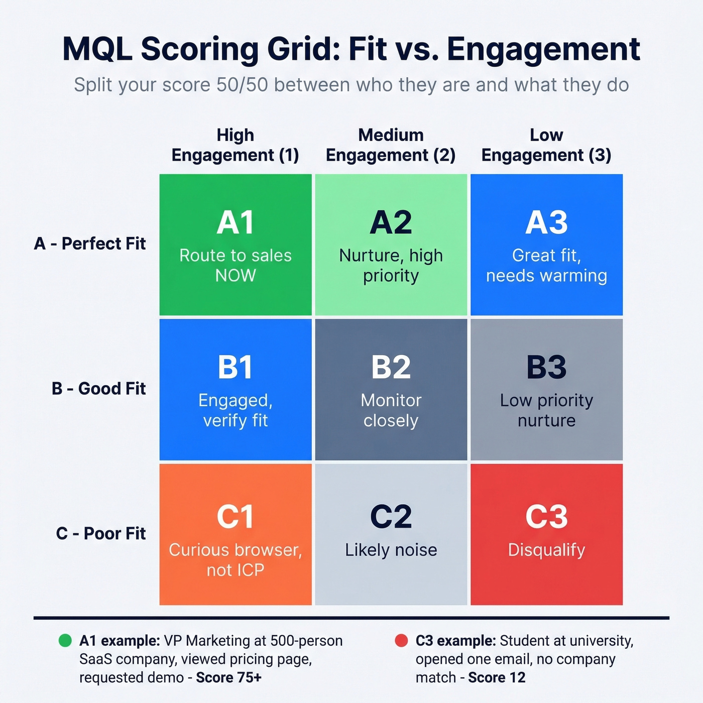 Dual scoring grid showing fit vs engagement matrix