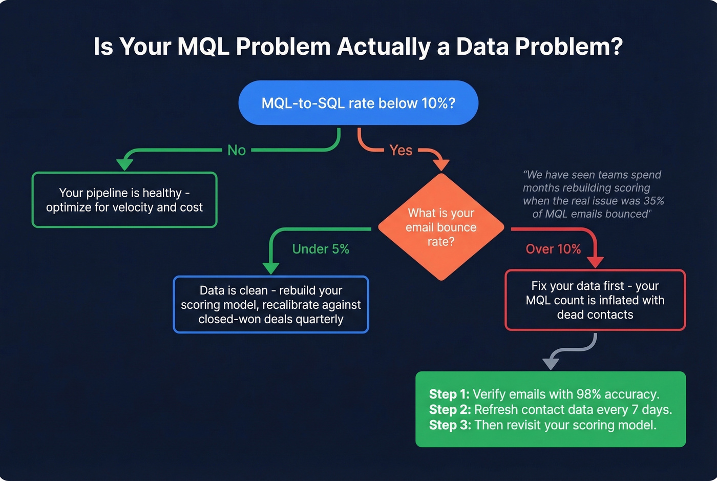 Decision flow for diagnosing MQL measurement problems