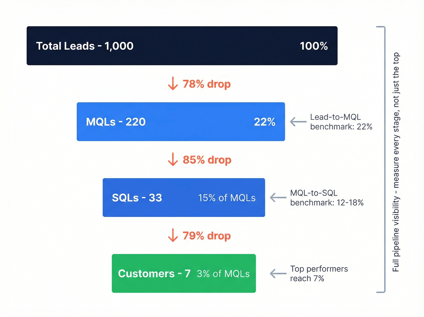 MQL-to-SQL conversion funnel with benchmark ranges