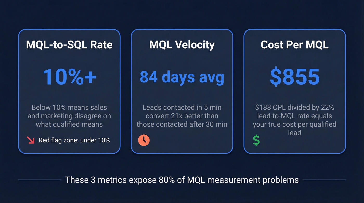 Three essential MQL metrics with benchmarks
