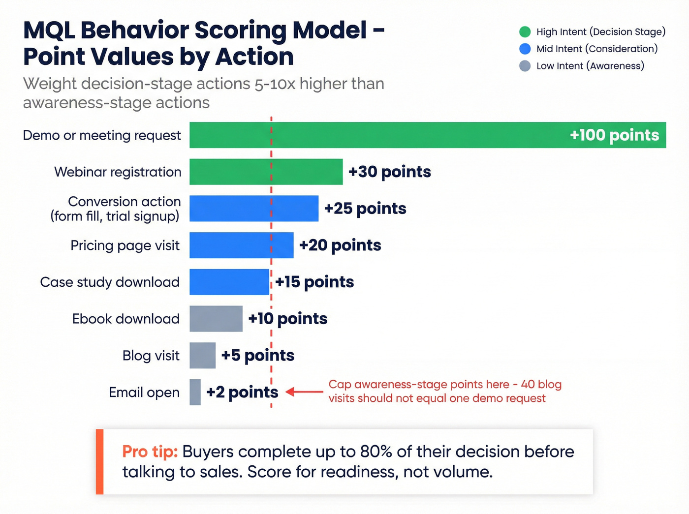 MQL behavior scoring point values by action type