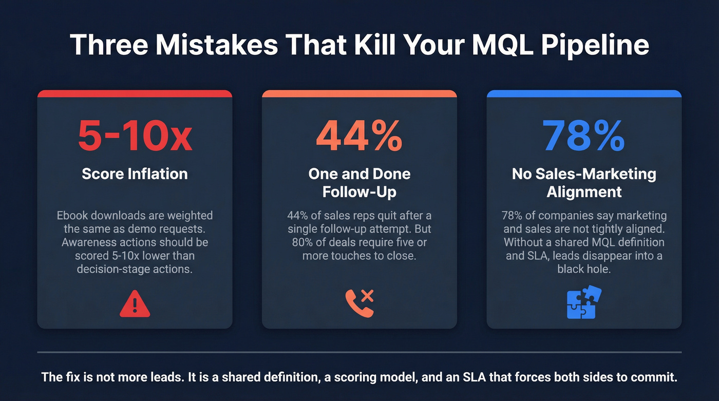 Three pipeline-killing MQL mistakes with key stats