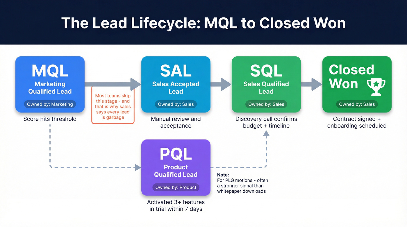 Lead lifecycle stages from MQL to closed won