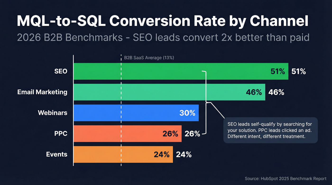 MQL-to-SQL conversion rates compared across marketing channels
