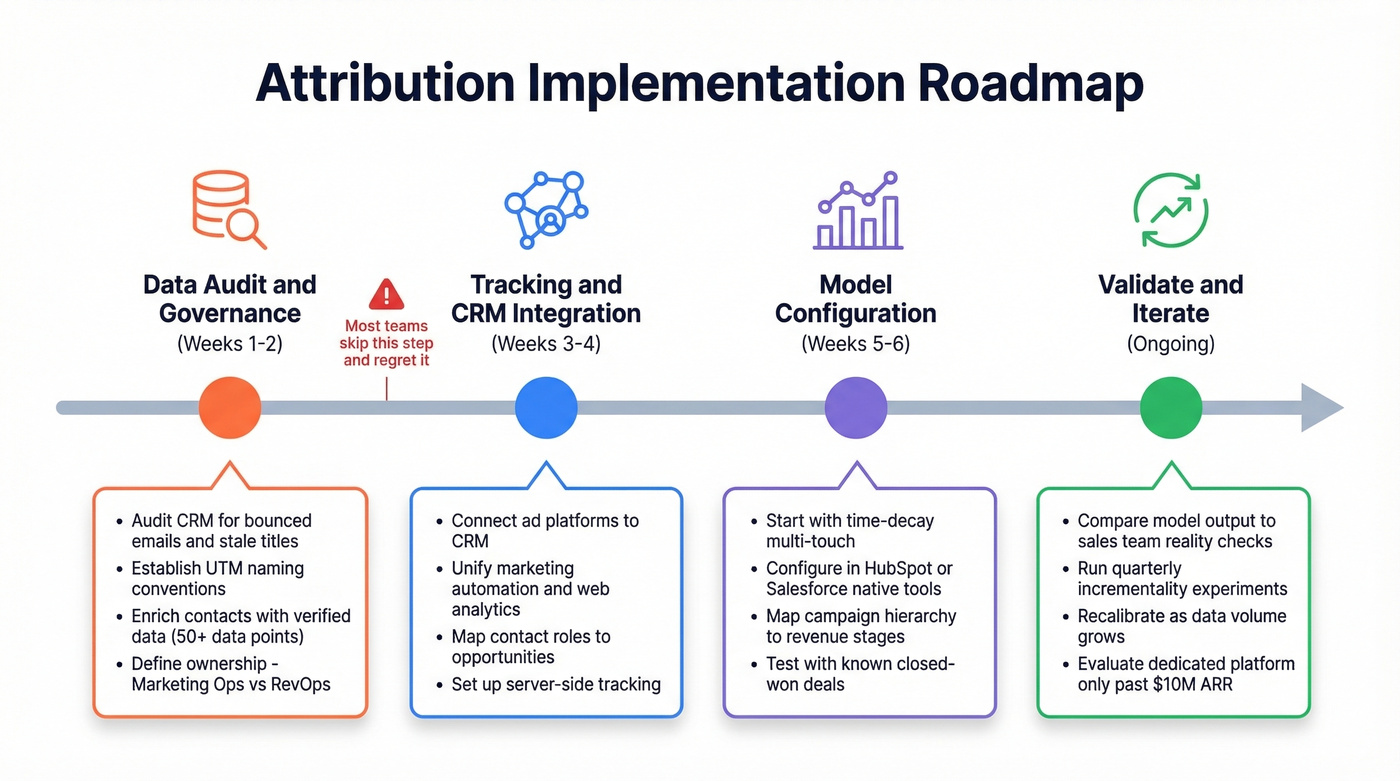 Week-by-week attribution implementation roadmap with key milestones