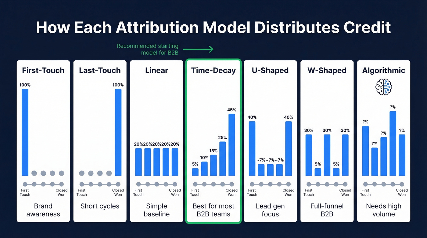 Visual comparison of all attribution models with credit distribution