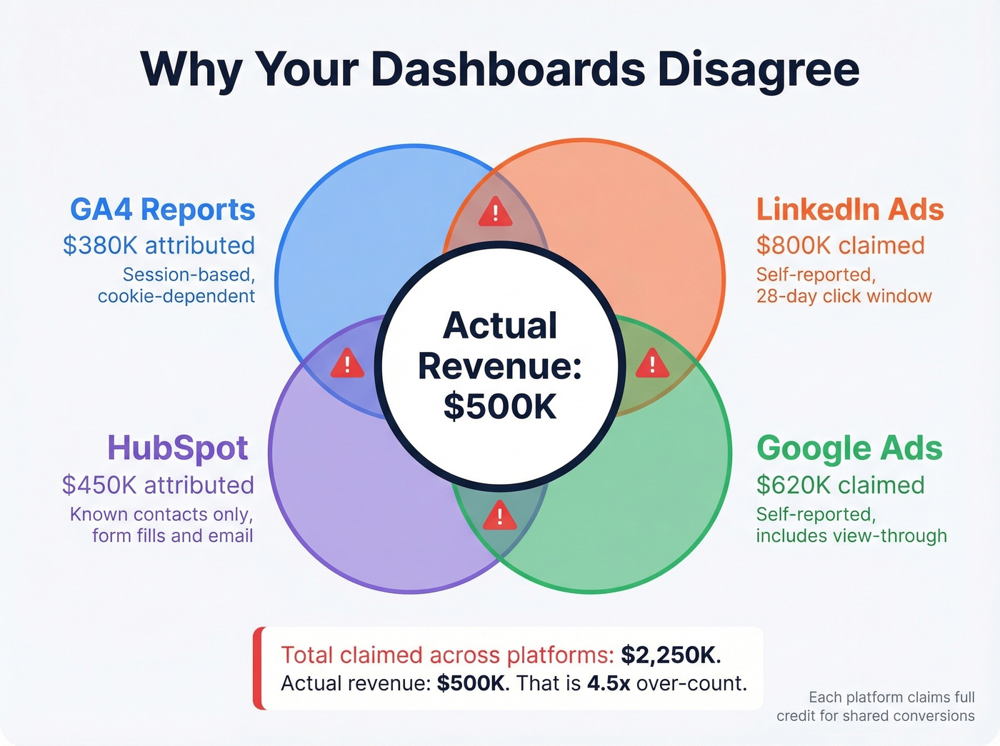 Diagram showing how different tools report conflicting revenue numbers
