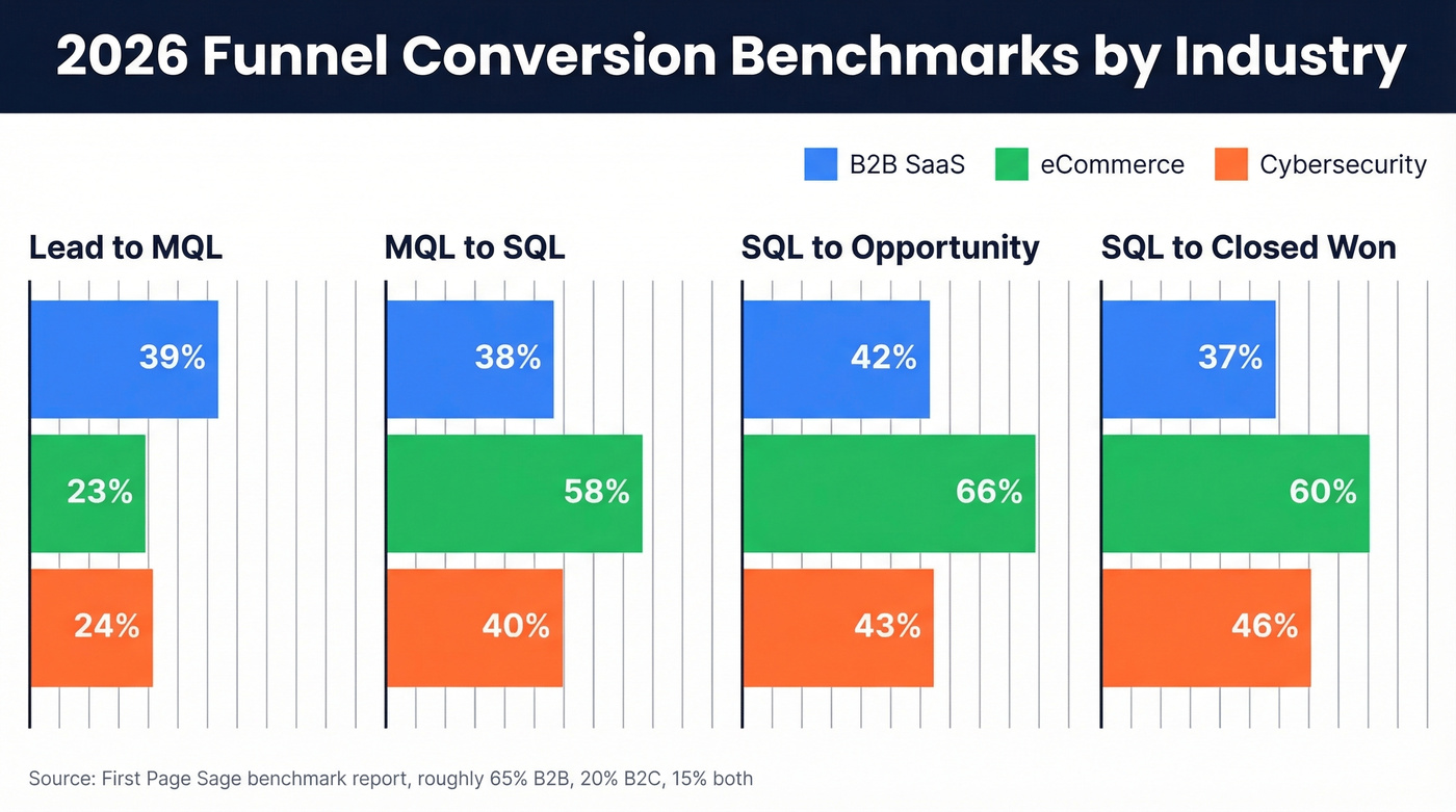 Funnel conversion benchmarks comparison across three industries