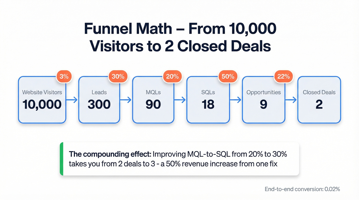 Worked funnel math example showing 10000 visitors to 2 deals