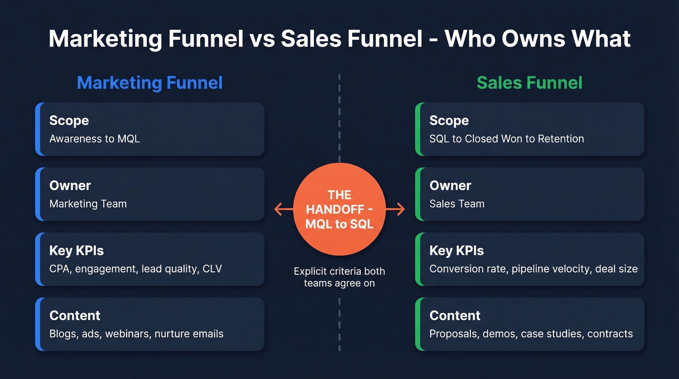 Side-by-side comparison of marketing funnel vs sales funnel ownership