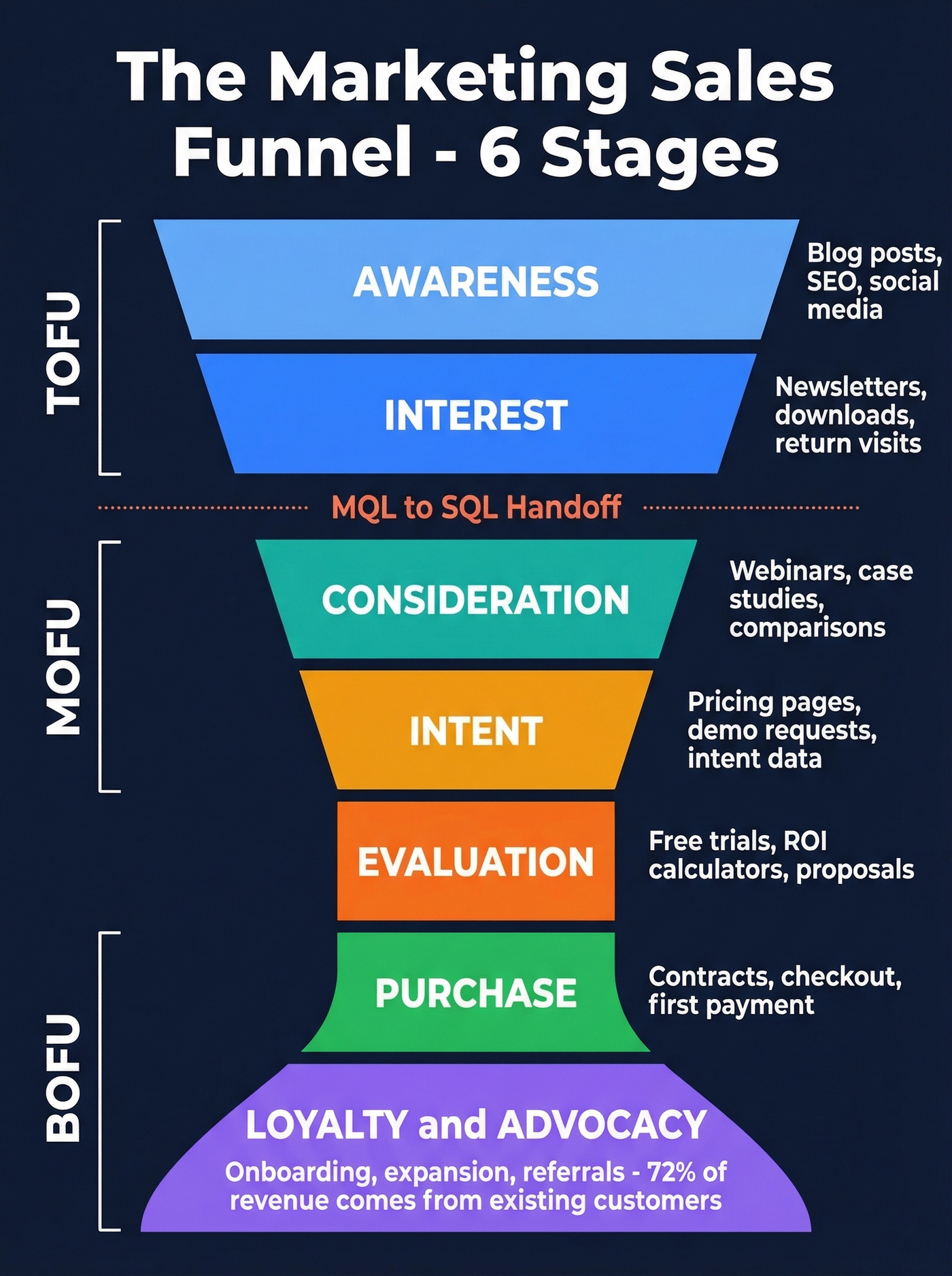 Six-stage marketing sales funnel with metrics and content types