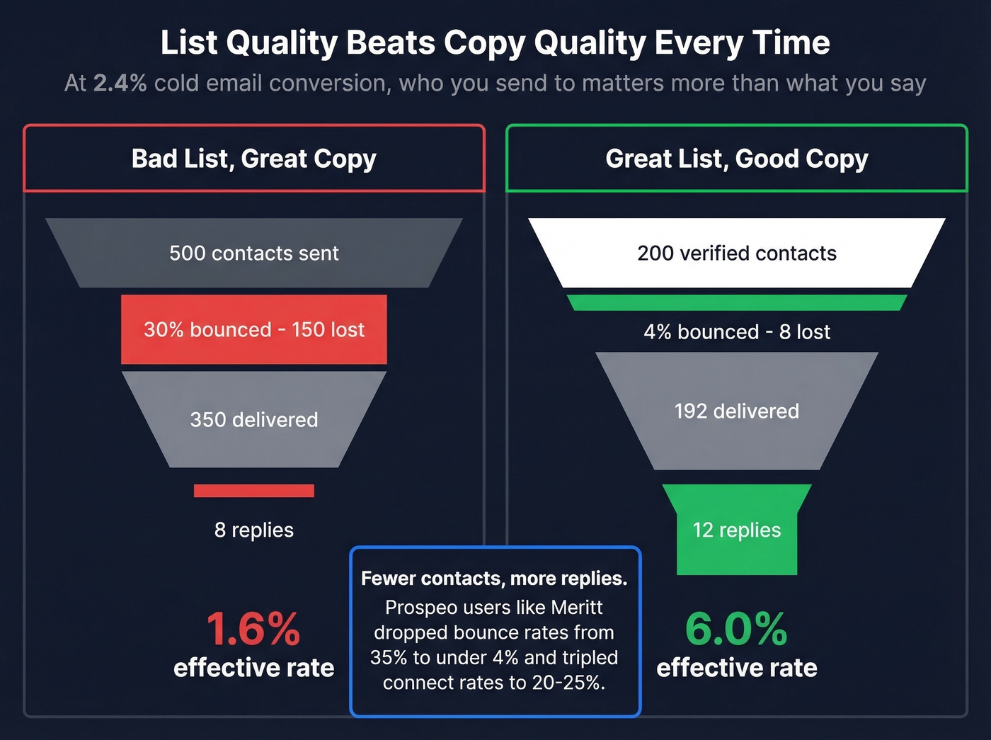 Visual showing list quality impact on pitch outcomes