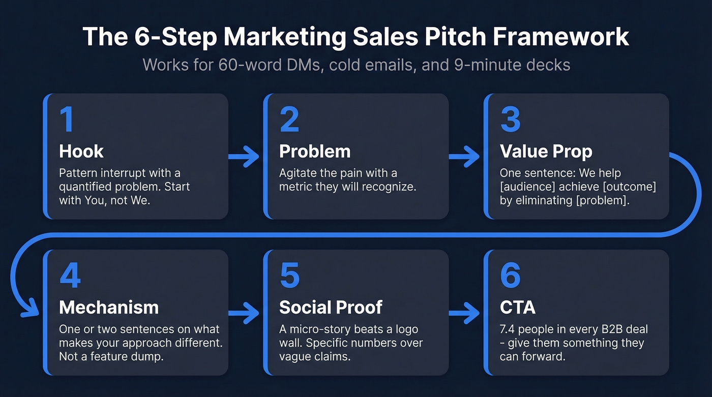 Six-step marketing sales pitch framework flow chart