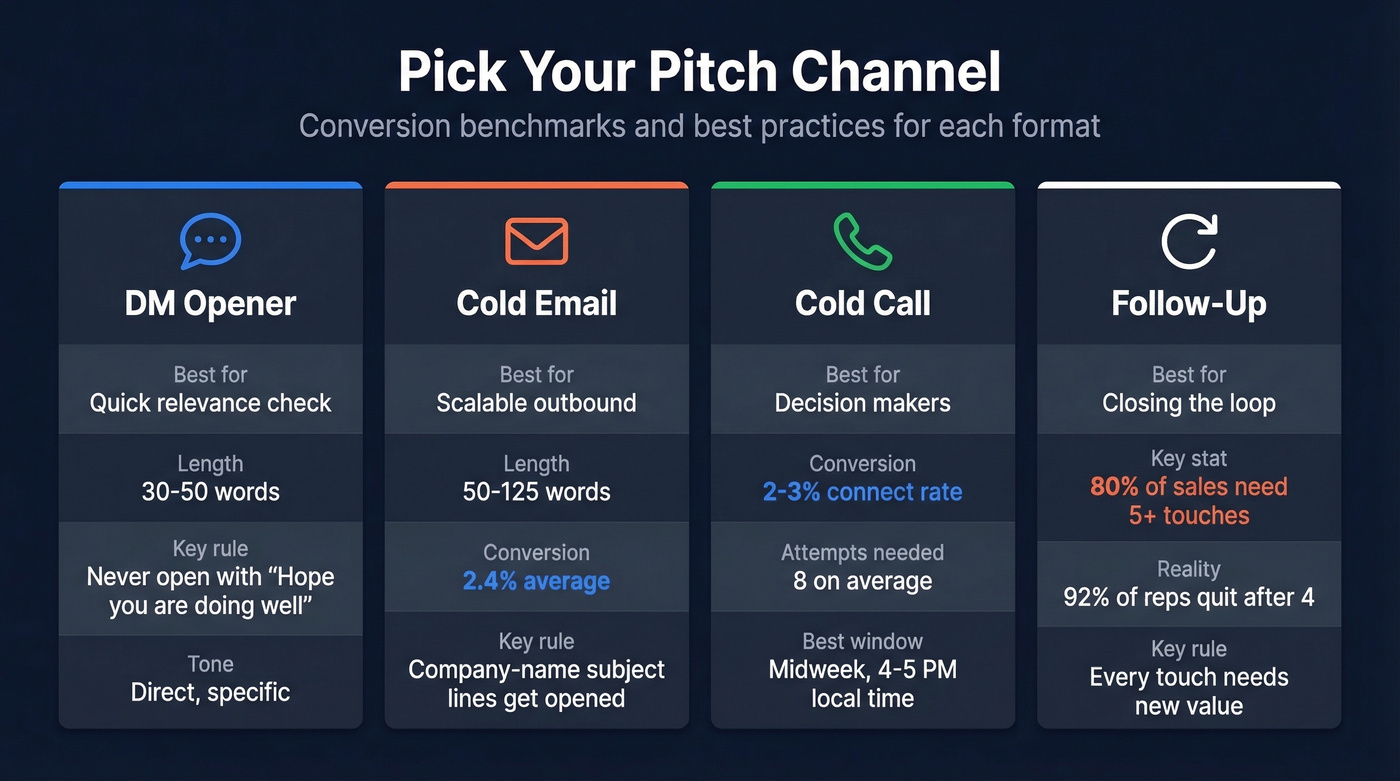 Channel comparison showing best use cases and conversion rates