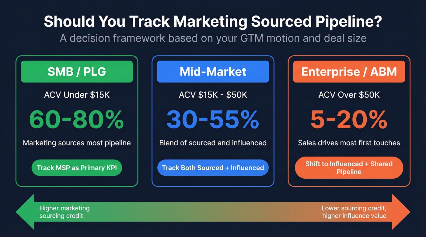 Decision framework for tracking marketing sourced pipeline by GTM motion