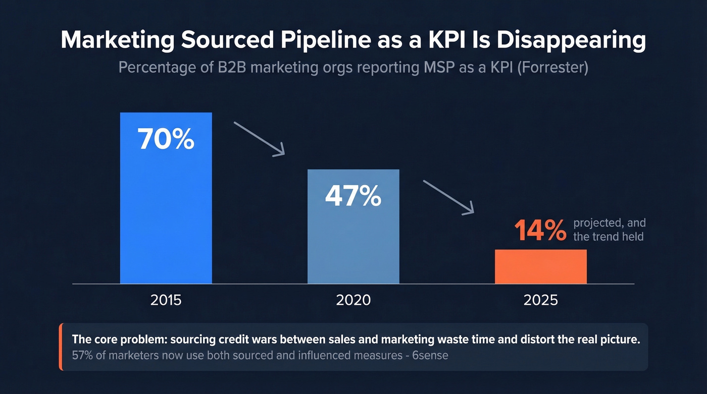Timeline showing decline of MSP as a KPI from 2015 to 2025