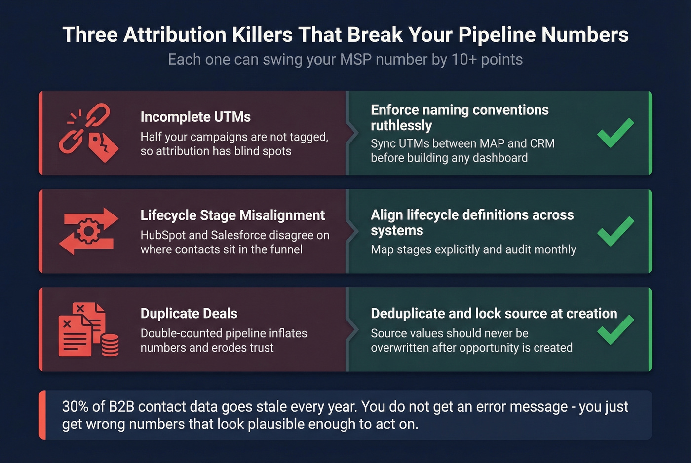Three attribution killers and how to fix pipeline measurement