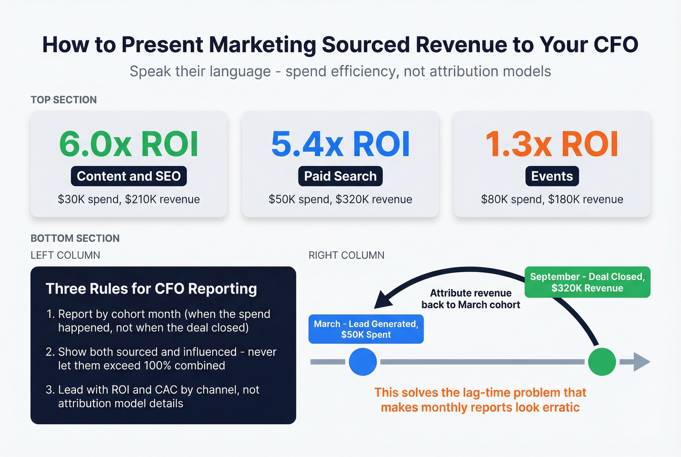 CFO-ready marketing sourced revenue reporting template
