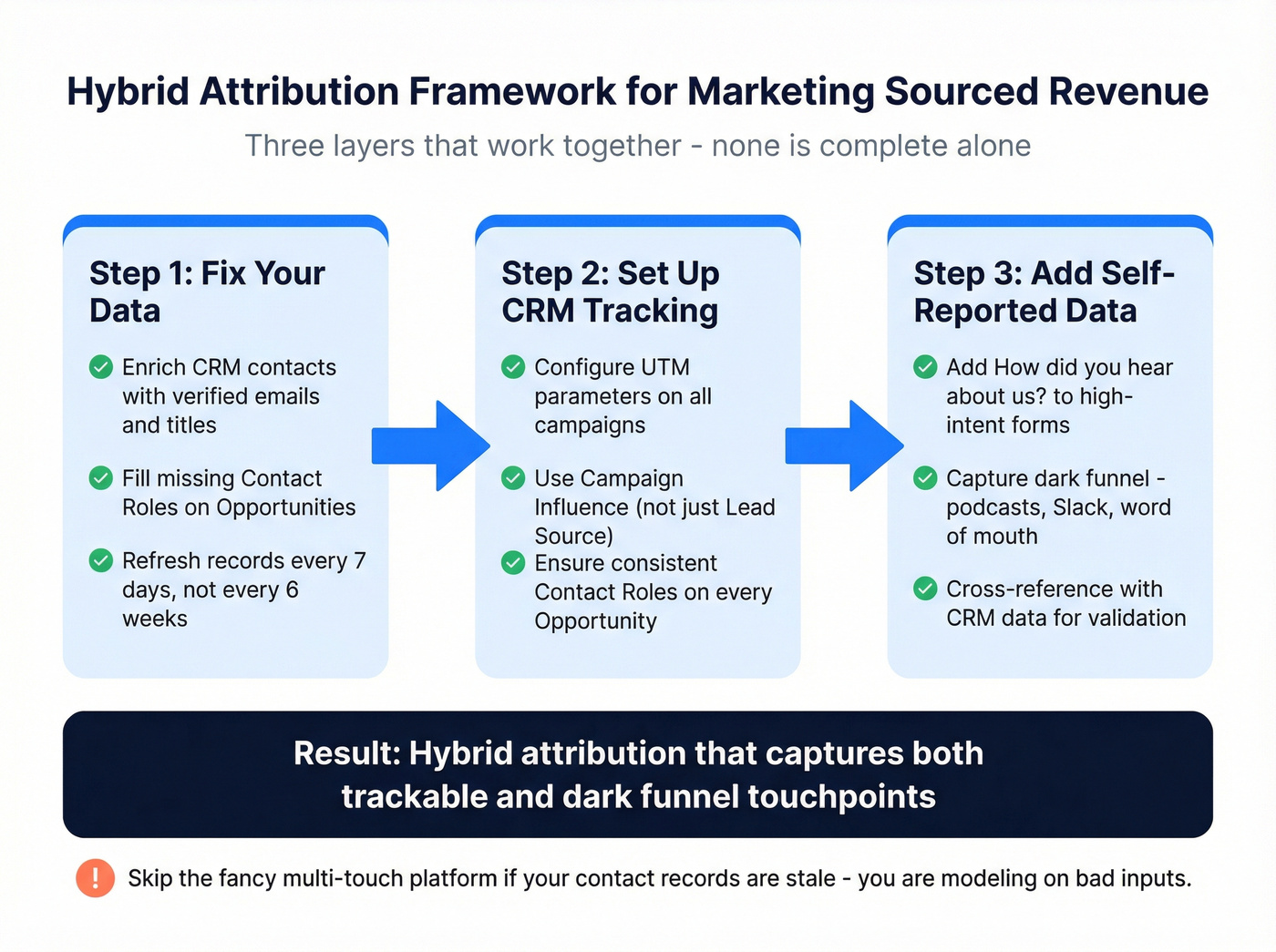 Three-step hybrid attribution measurement framework flow chart