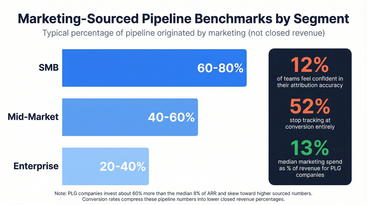 Marketing sourced pipeline benchmarks by company segment bar chart