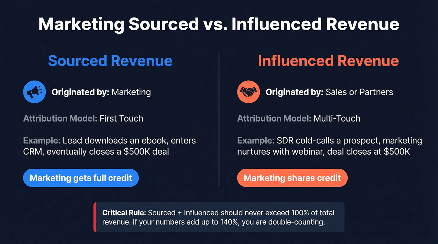 Visual comparison of sourced versus influenced revenue with examples