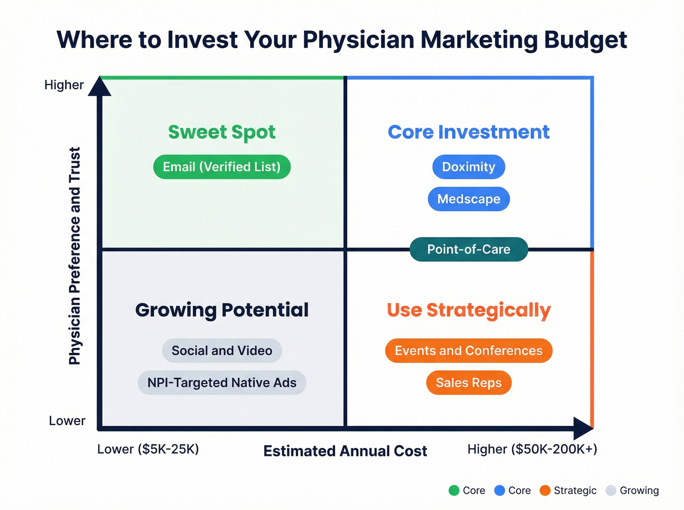 Physician marketing channel priority matrix with cost and effectiveness