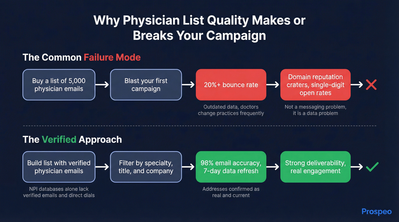 Physician email list quality impact on campaign performance