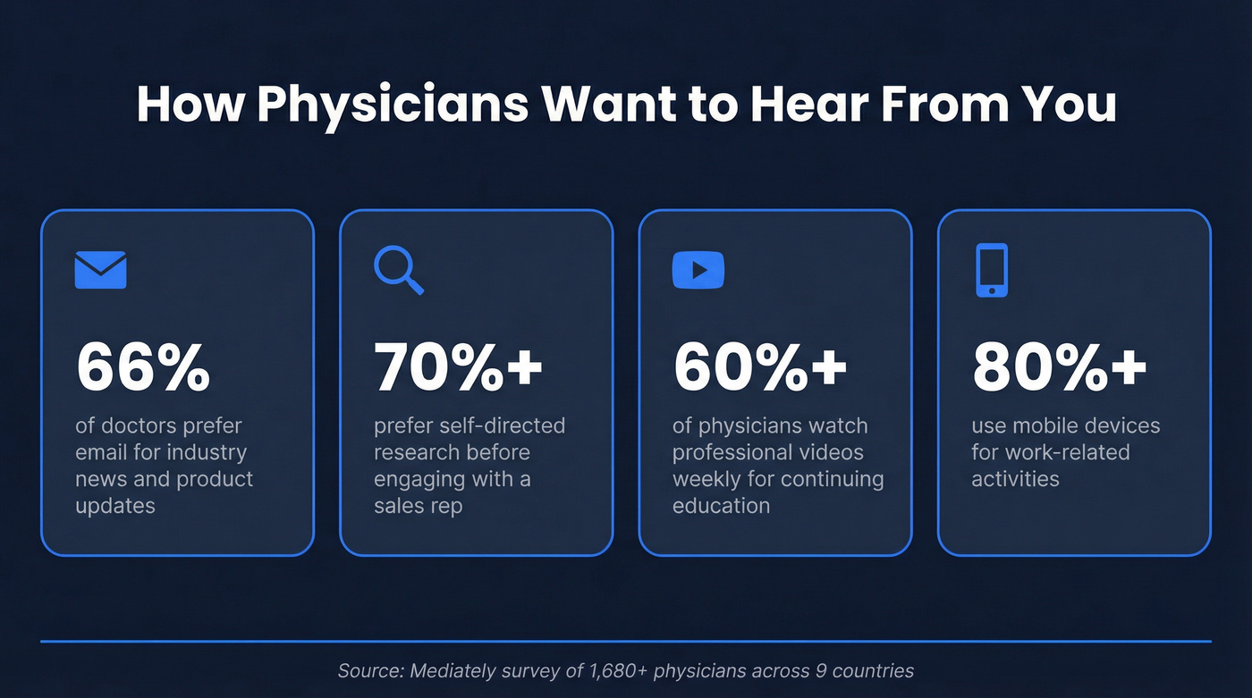 Key physician marketing statistics and preferences